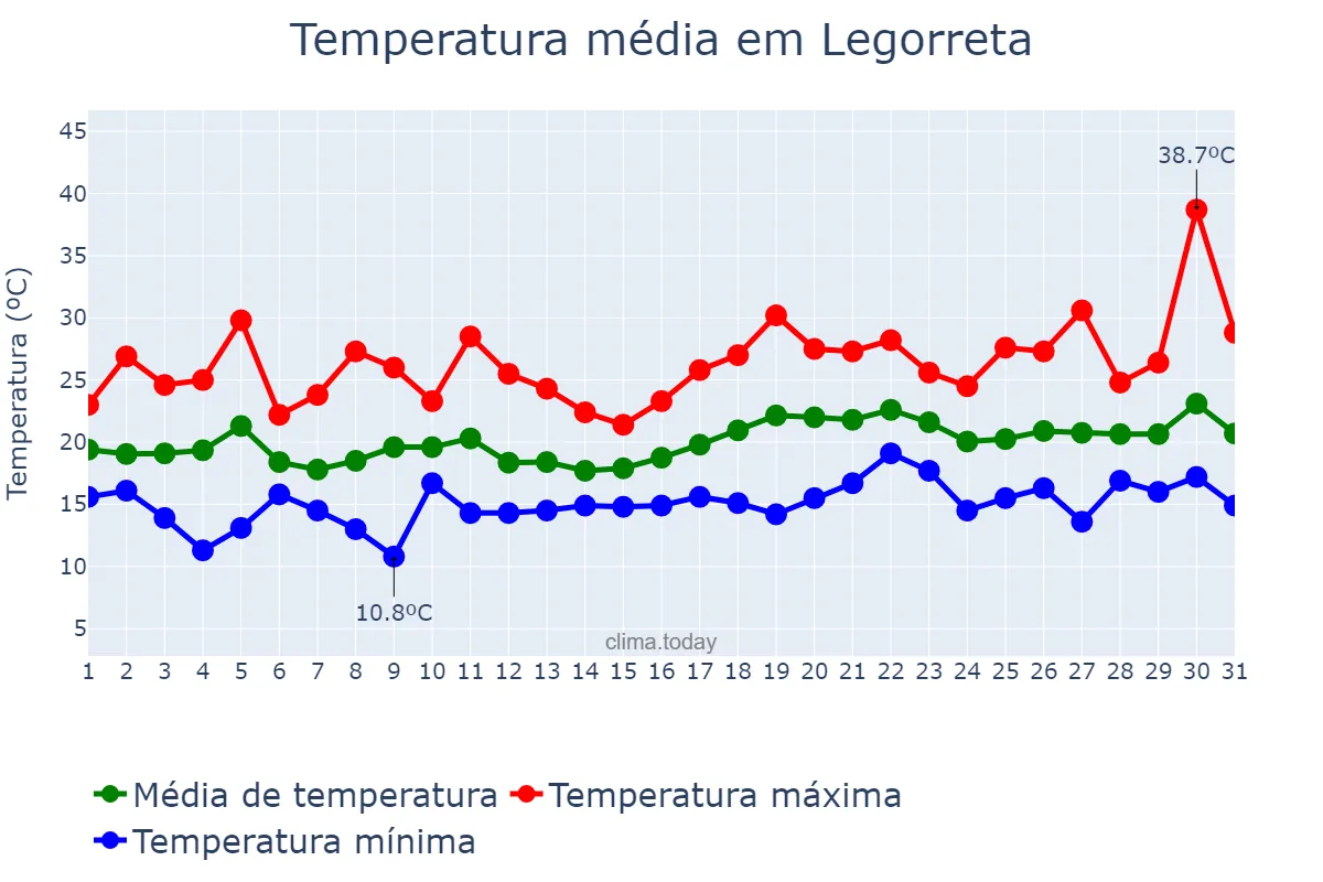 Temperatura em julho em Legorreta, Basque Country, ES