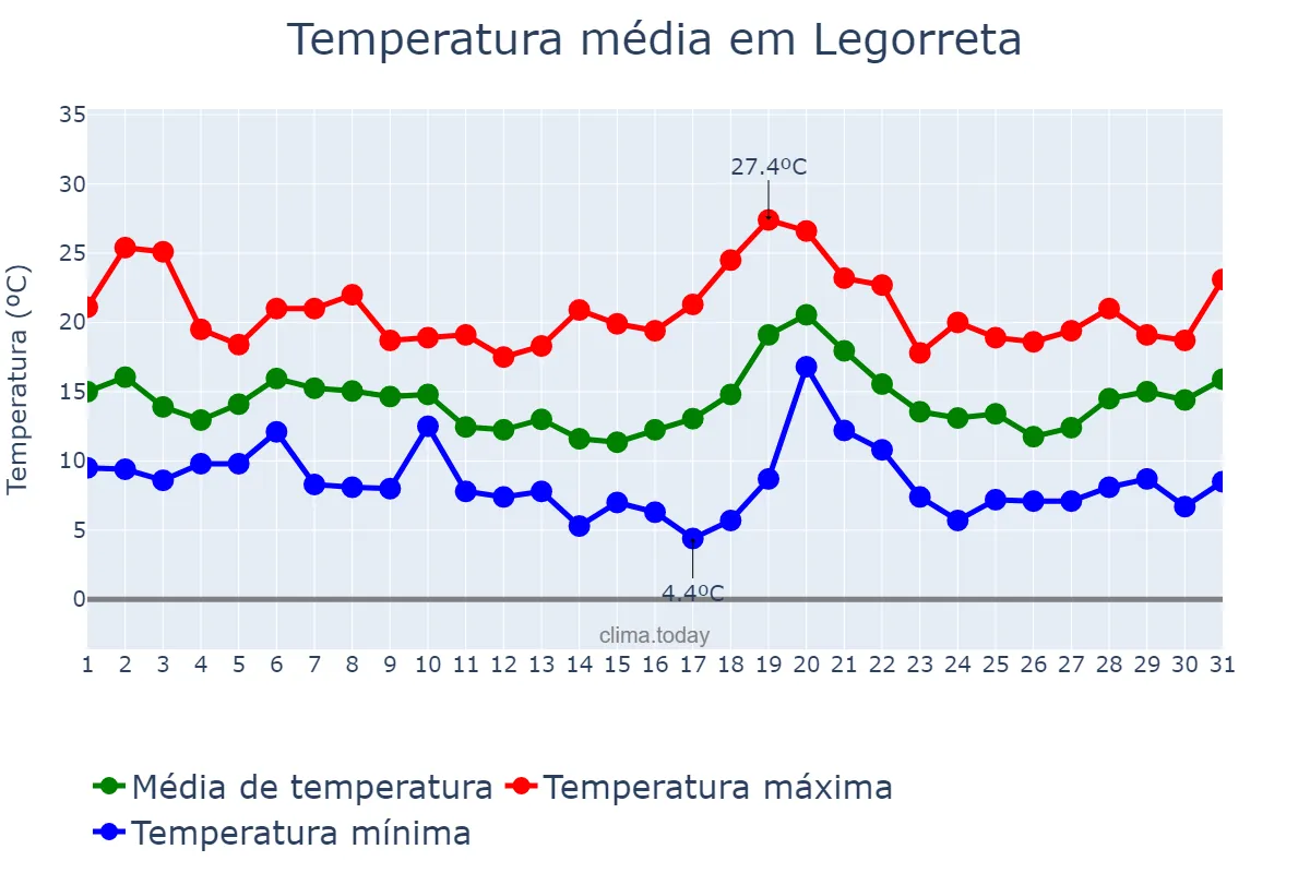 Temperatura em outubro em Legorreta, Basque Country, ES