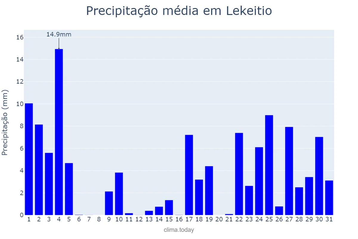 Precipitação em janeiro em Lekeitio, Basque Country, ES