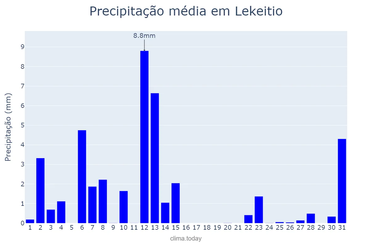 Precipitação em julho em Lekeitio, Basque Country, ES