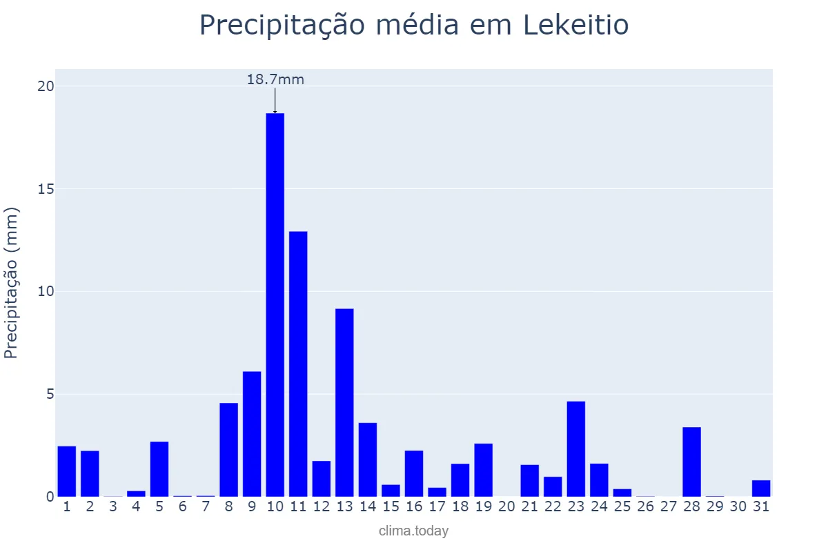 Precipitação em maio em Lekeitio, Basque Country, ES