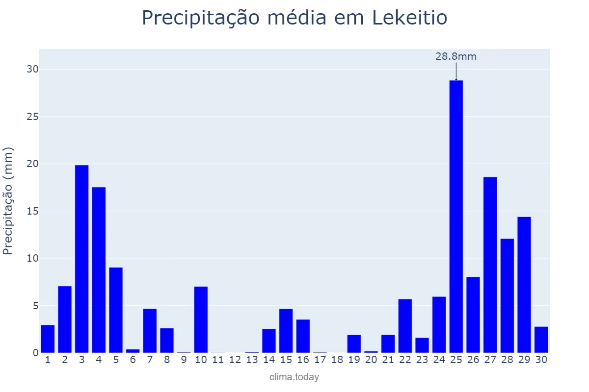 Precipitação em novembro em Lekeitio, Basque Country, ES