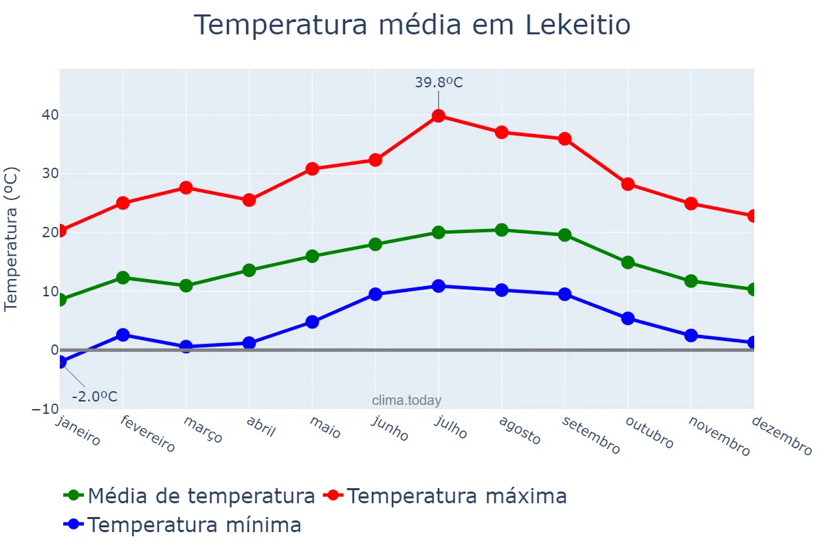 Temperatura anual em Lekeitio, Basque Country, ES