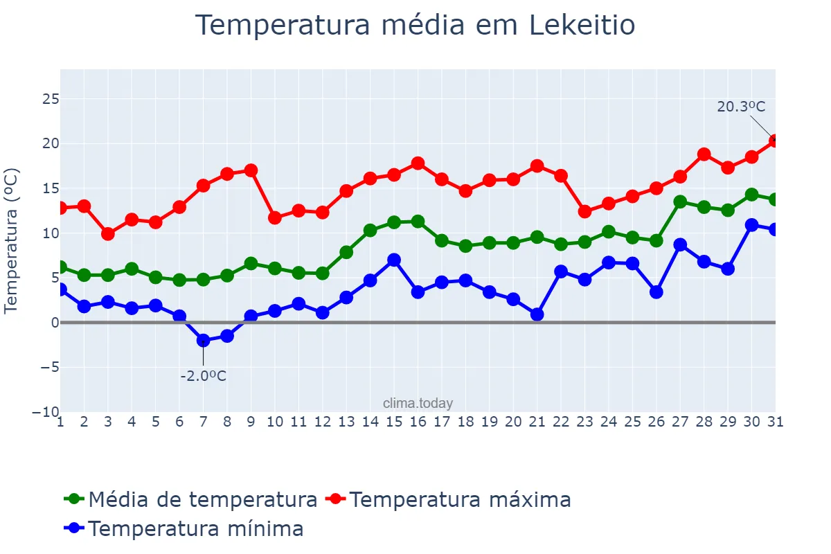 Temperatura em janeiro em Lekeitio, Basque Country, ES