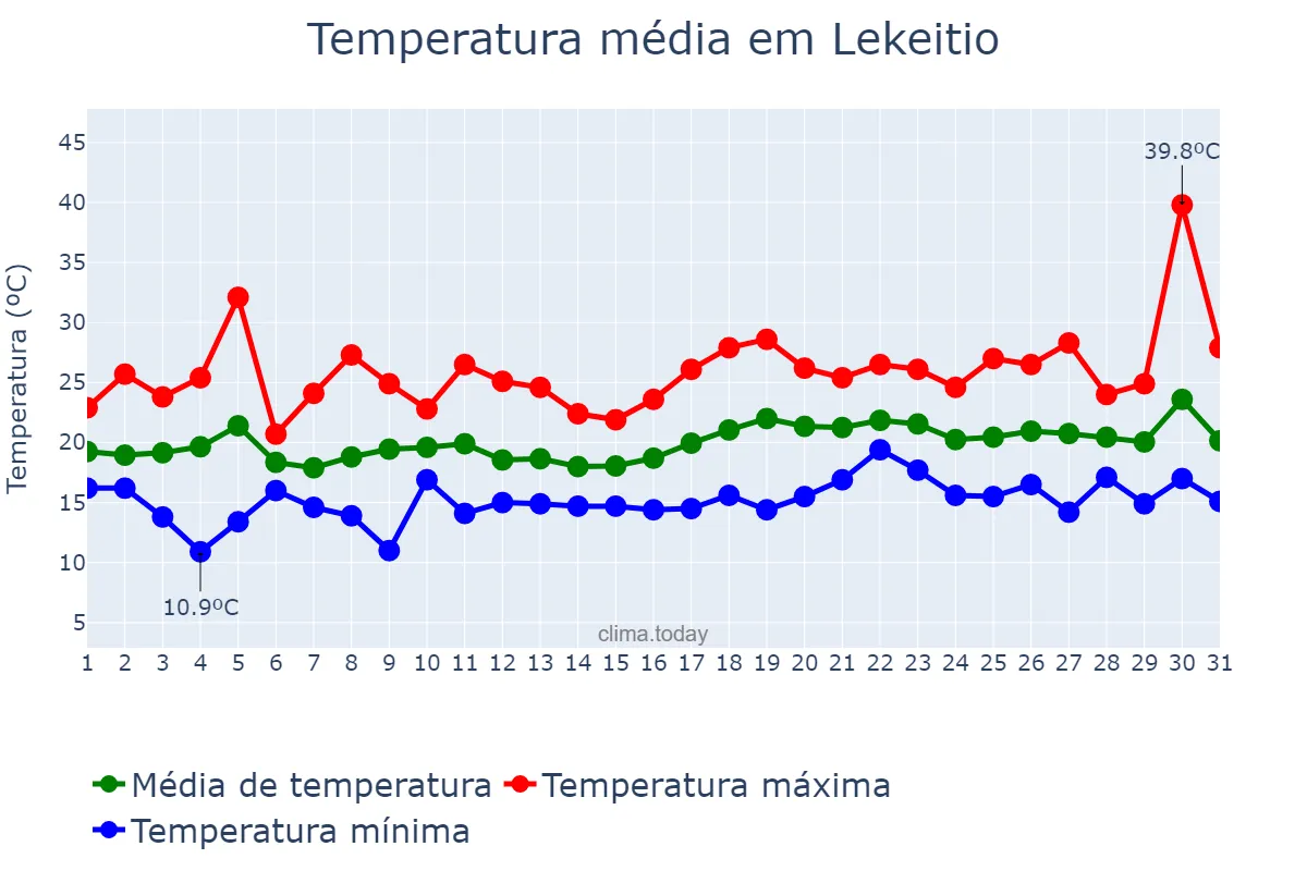 Temperatura em julho em Lekeitio, Basque Country, ES