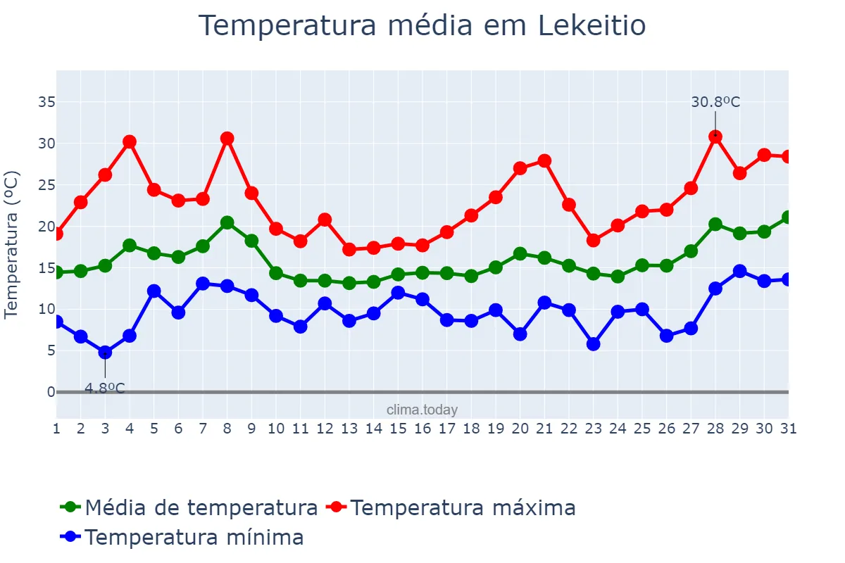 Temperatura em maio em Lekeitio, Basque Country, ES