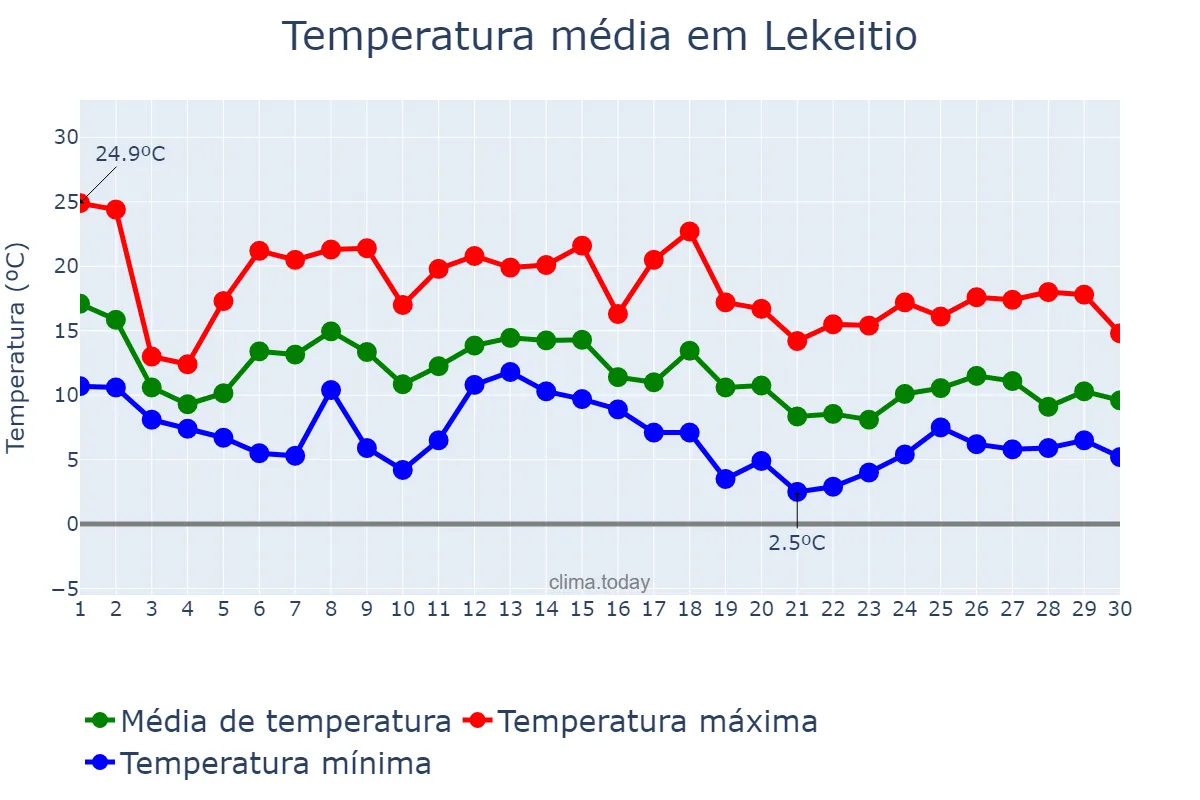 Temperatura em novembro em Lekeitio, Basque Country, ES