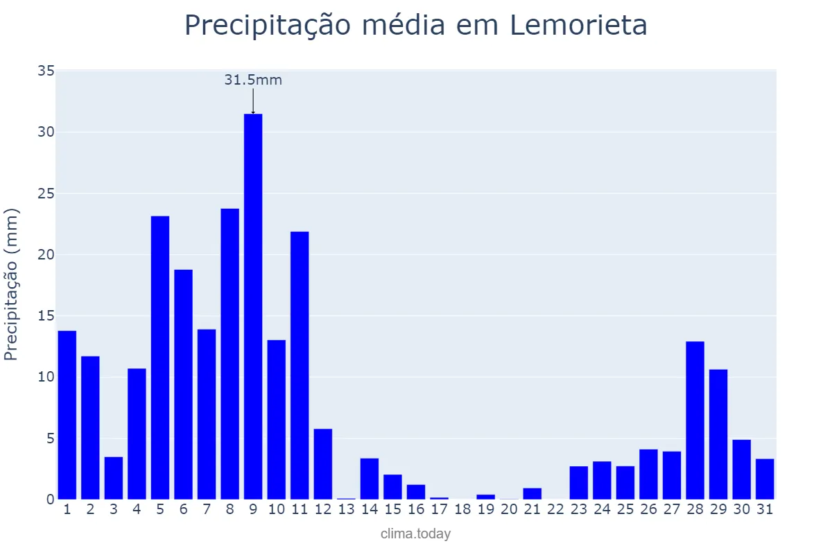 Precipitação em dezembro em Lemorieta, Basque Country, ES