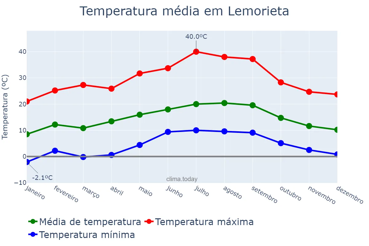 Temperatura anual em Lemorieta, Basque Country, ES