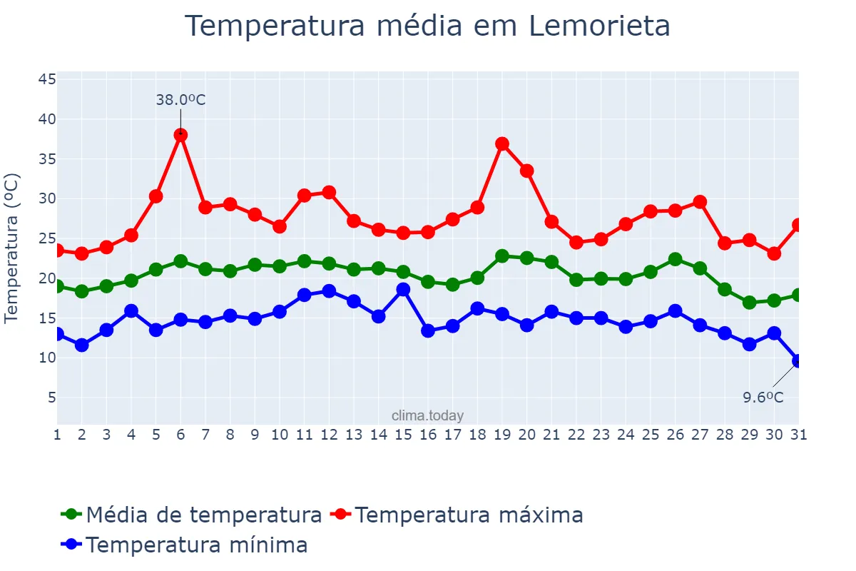 Temperatura em agosto em Lemorieta, Basque Country, ES