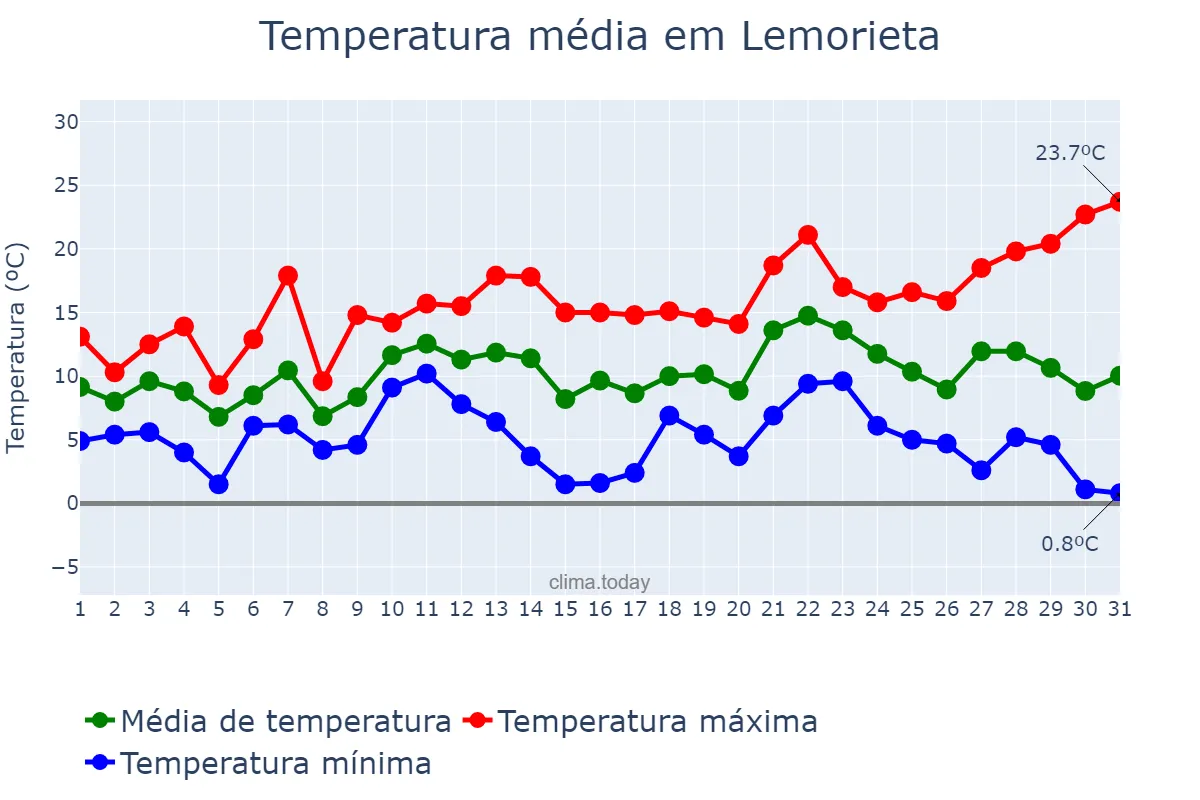 Temperatura em dezembro em Lemorieta, Basque Country, ES