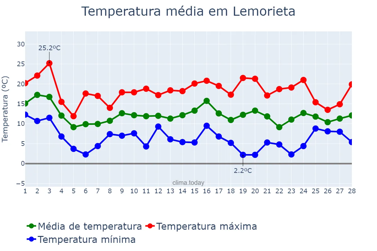 Temperatura em fevereiro em Lemorieta, Basque Country, ES