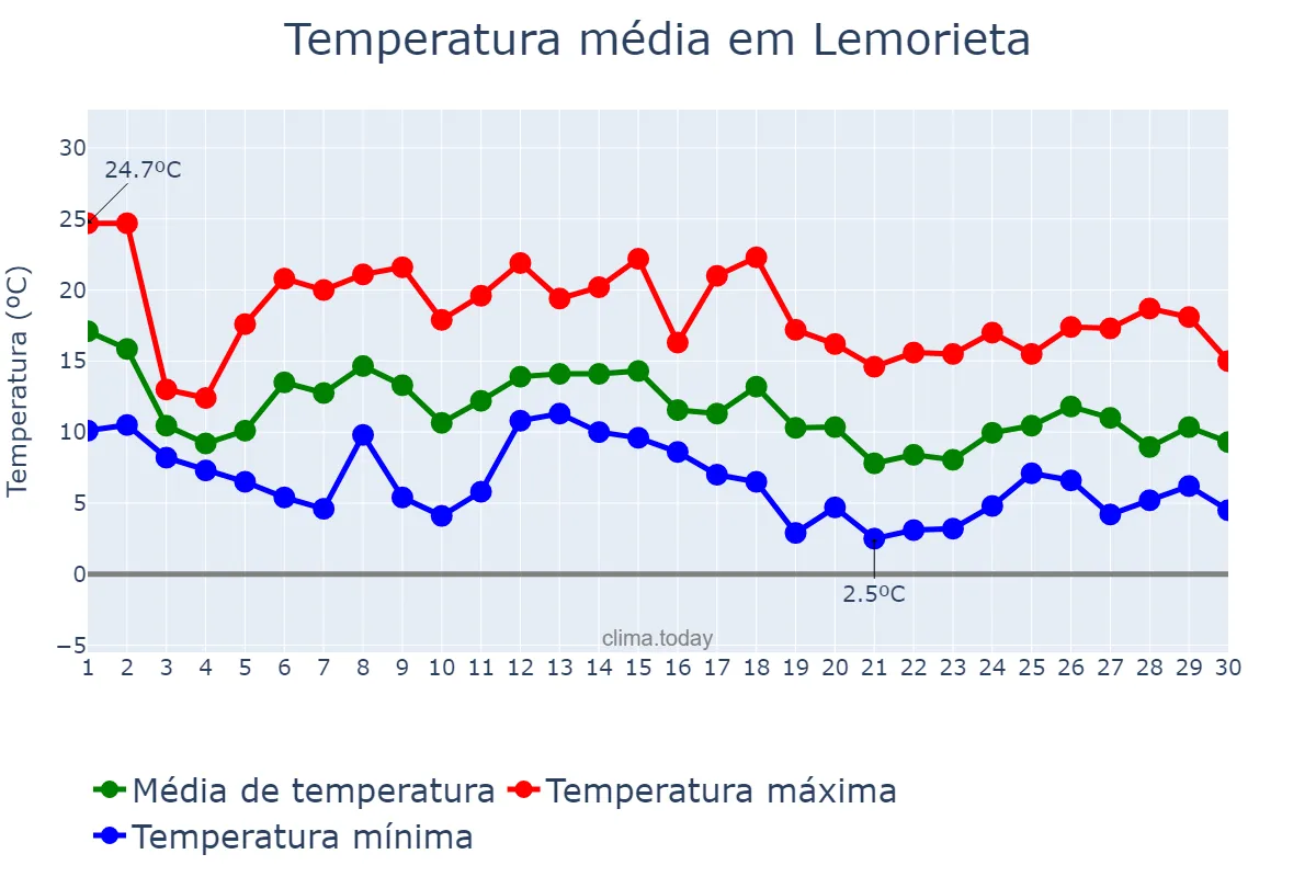 Temperatura em novembro em Lemorieta, Basque Country, ES