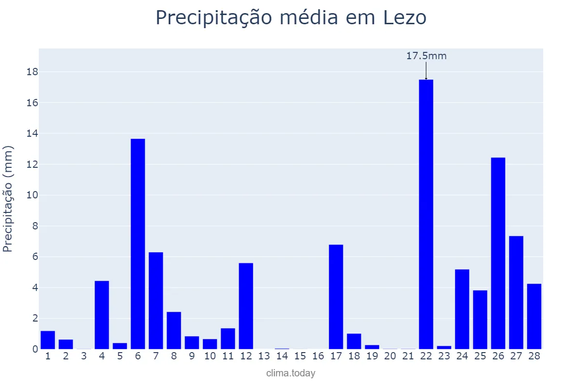 Precipitação em fevereiro em Lezo, Basque Country, ES
