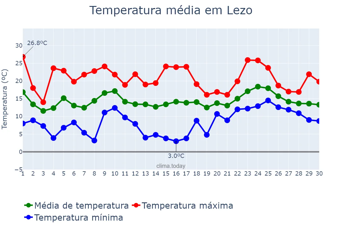 Temperatura em abril em Lezo, Basque Country, ES