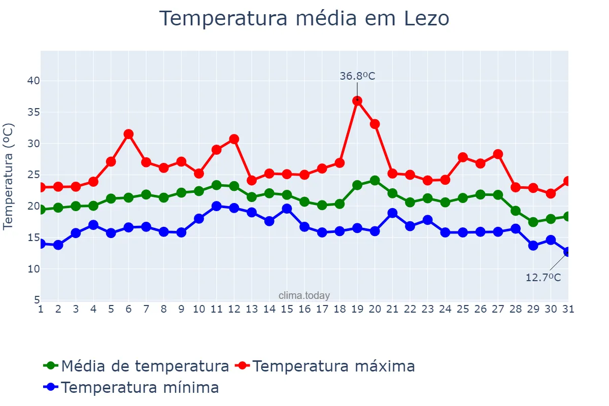 Temperatura em agosto em Lezo, Basque Country, ES