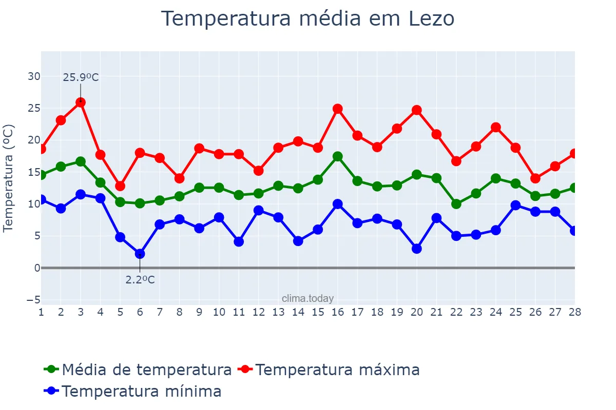 Temperatura em fevereiro em Lezo, Basque Country, ES