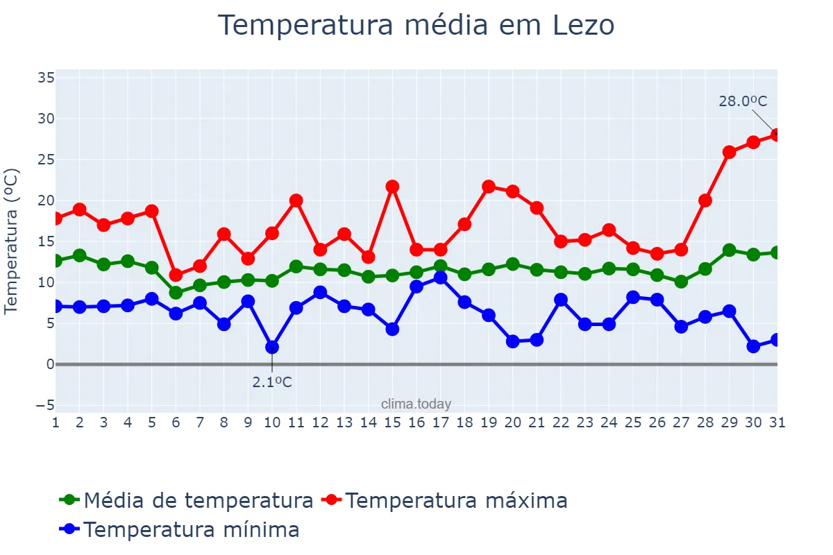 Temperatura em marco em Lezo, Basque Country, ES