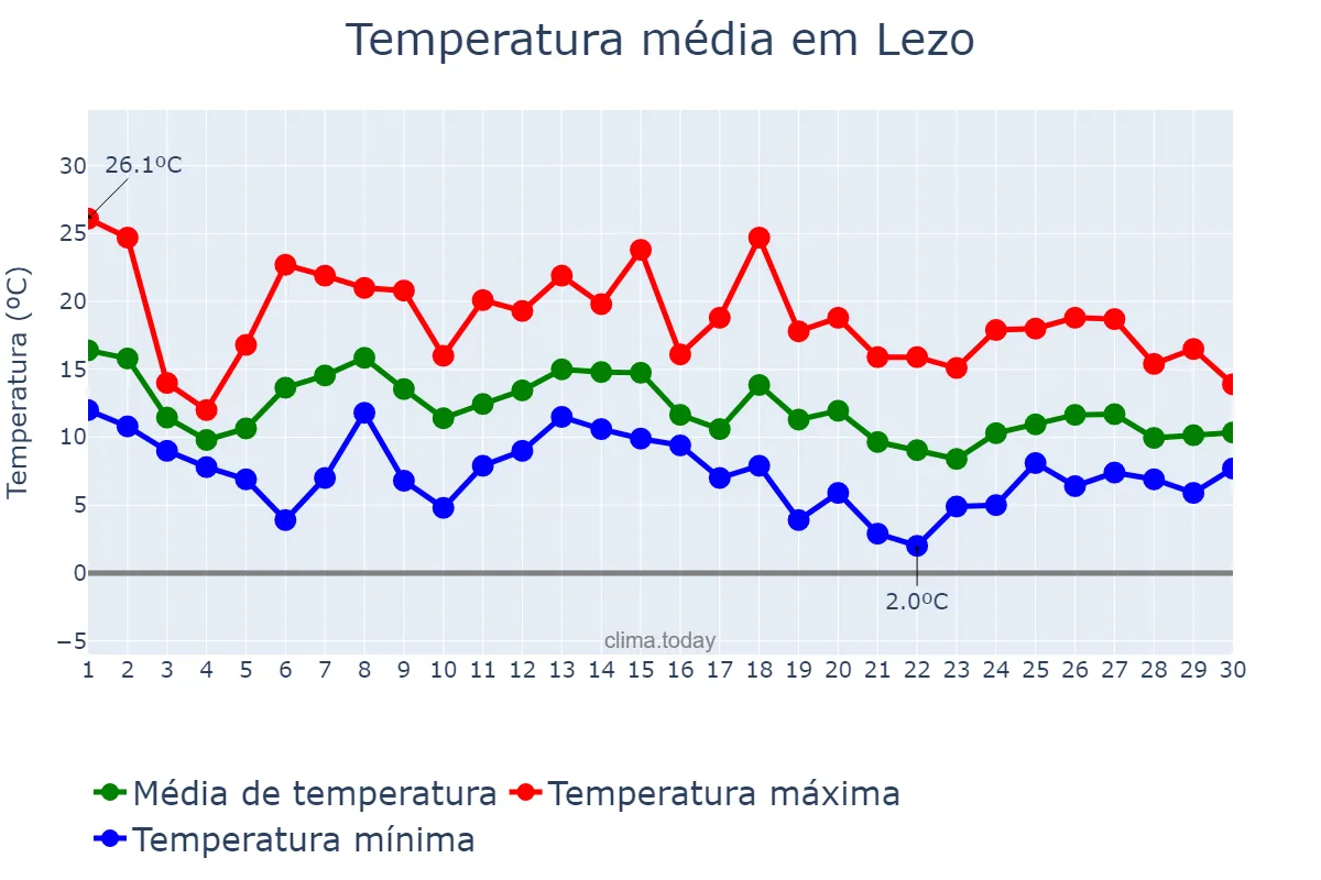 Temperatura em novembro em Lezo, Basque Country, ES