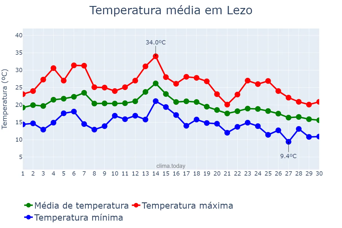 Temperatura em setembro em Lezo, Basque Country, ES