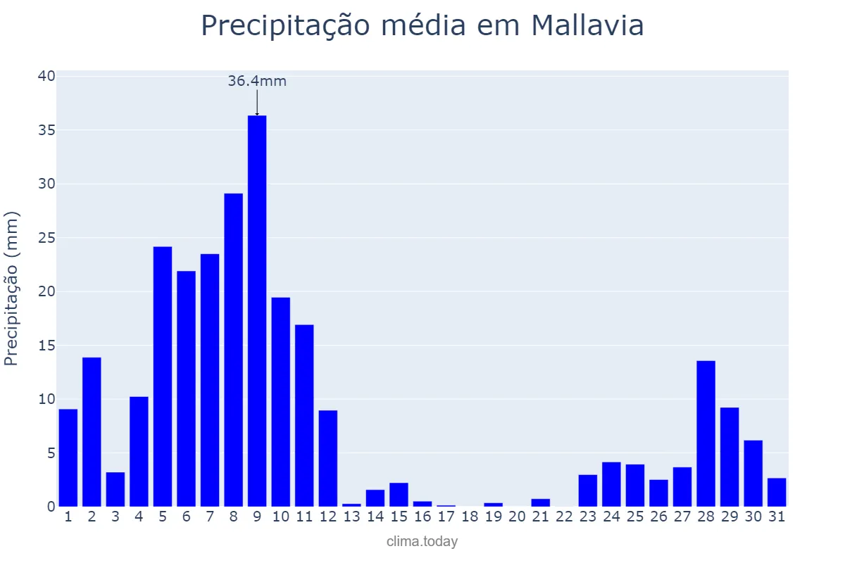 Precipitação em dezembro em Mallavia, Basque Country, ES