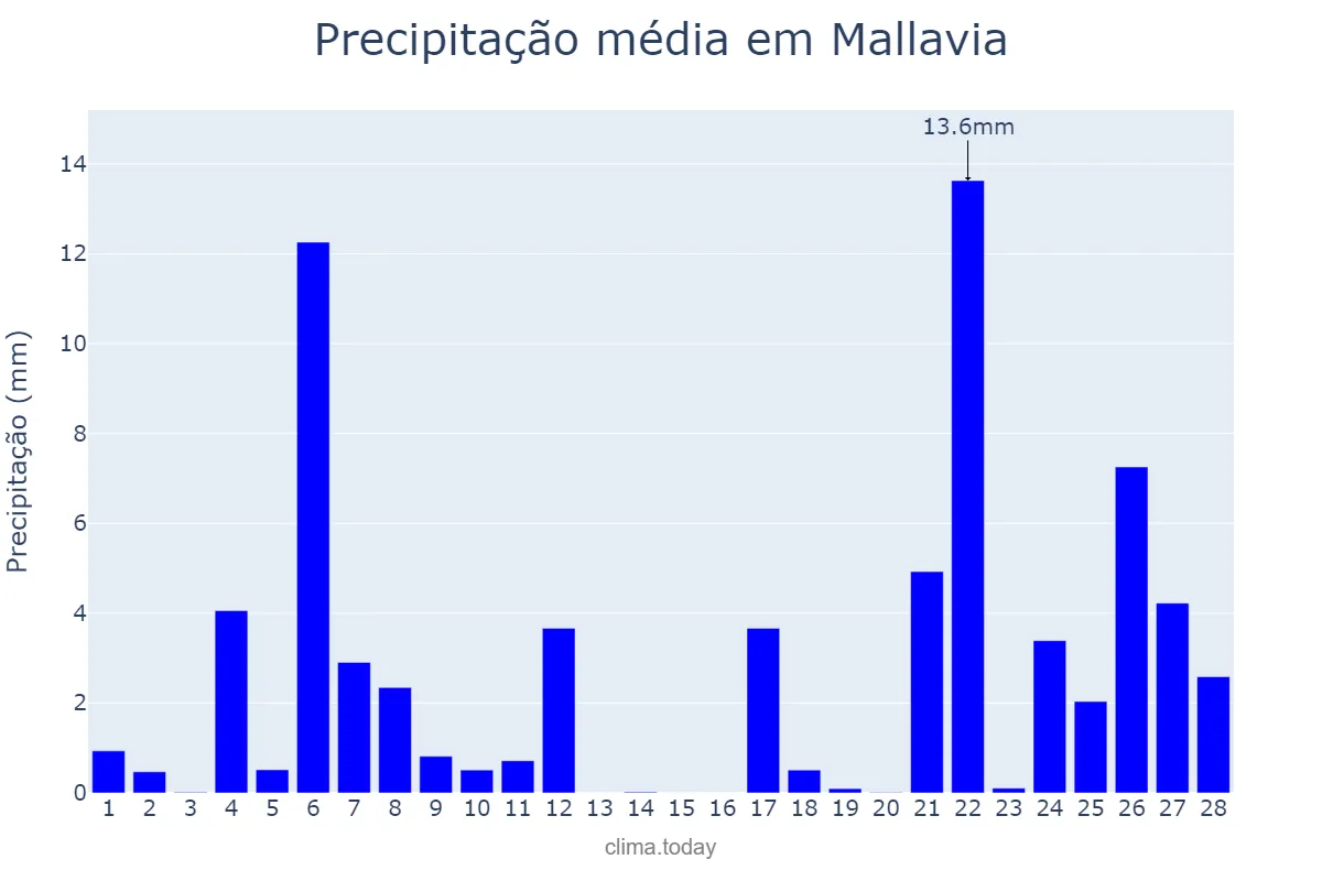 Precipitação em fevereiro em Mallavia, Basque Country, ES