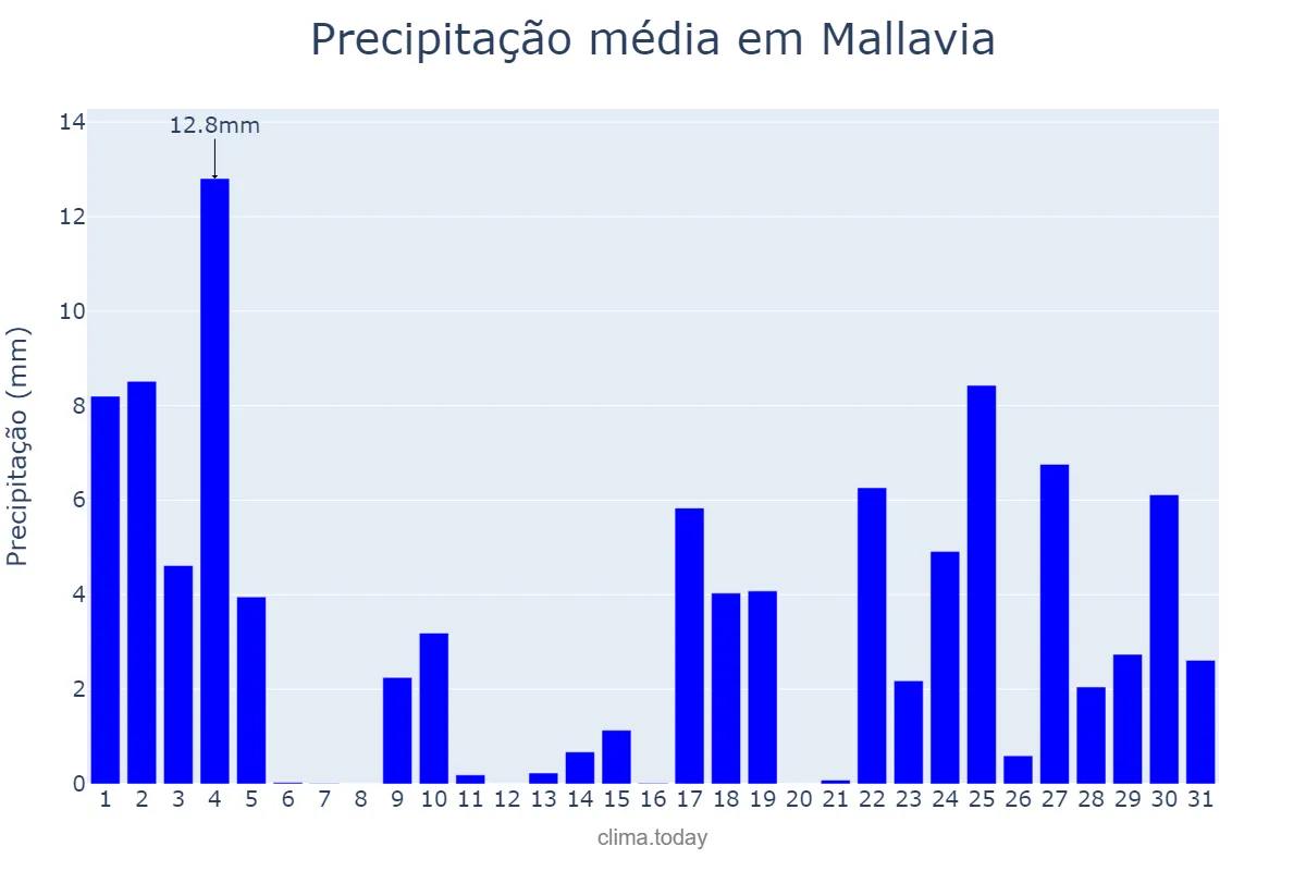 Precipitação em janeiro em Mallavia, Basque Country, ES