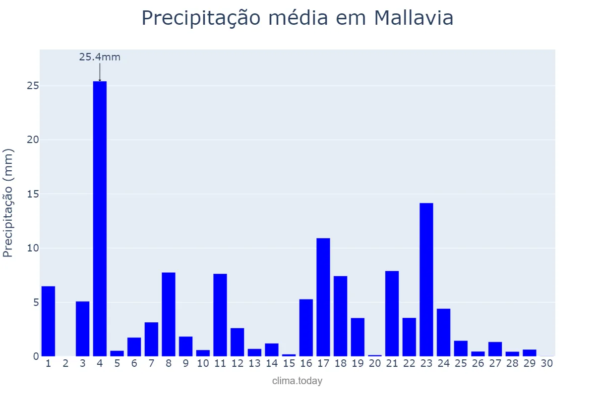 Precipitação em junho em Mallavia, Basque Country, ES