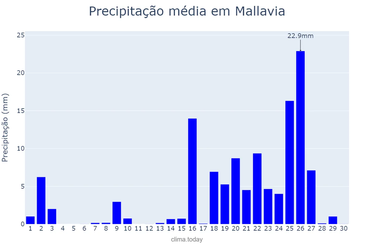 Precipitação em setembro em Mallavia, Basque Country, ES