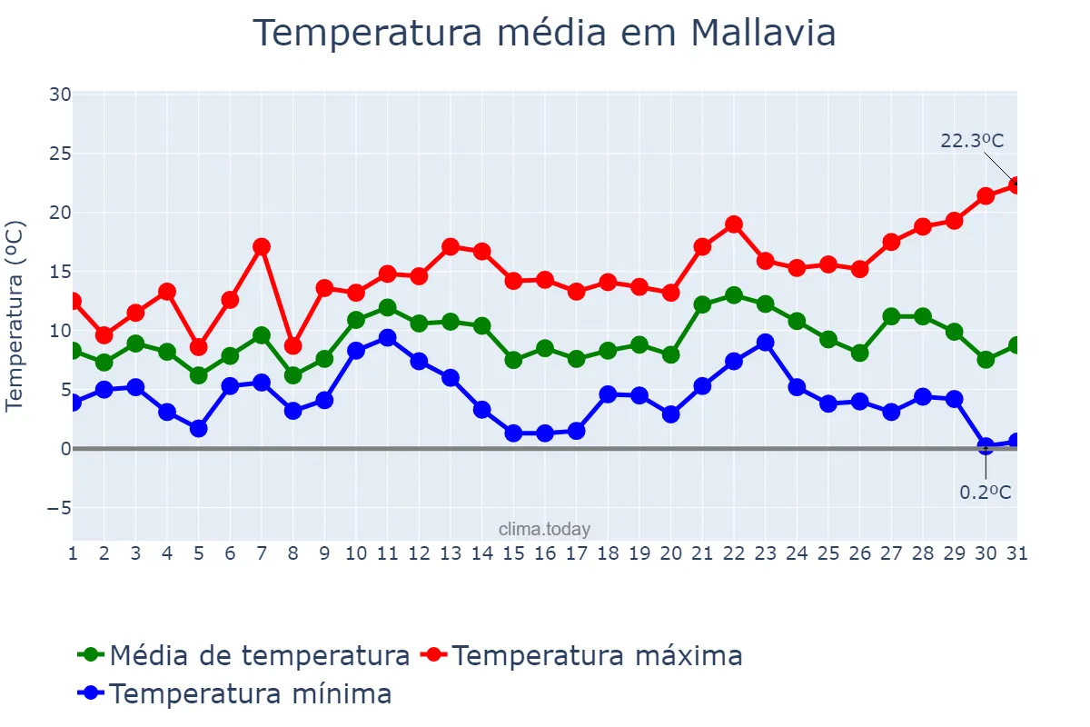 Temperatura em dezembro em Mallavia, Basque Country, ES