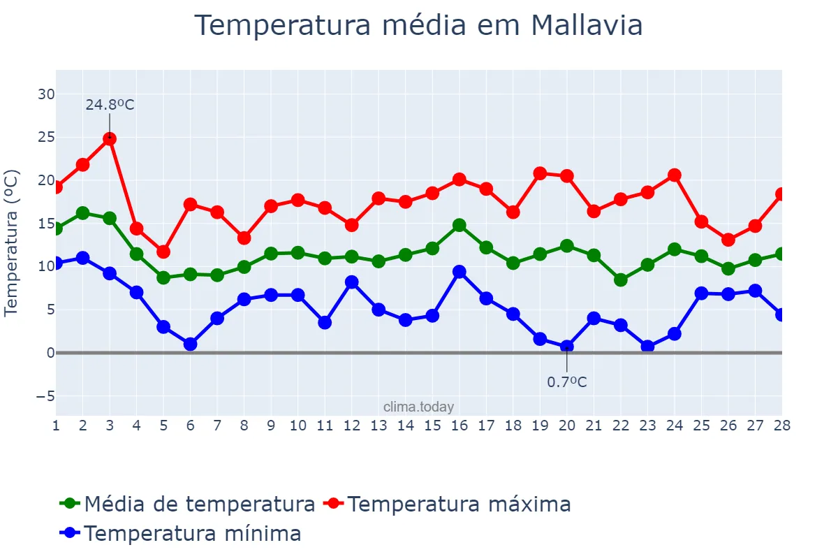 Temperatura em fevereiro em Mallavia, Basque Country, ES