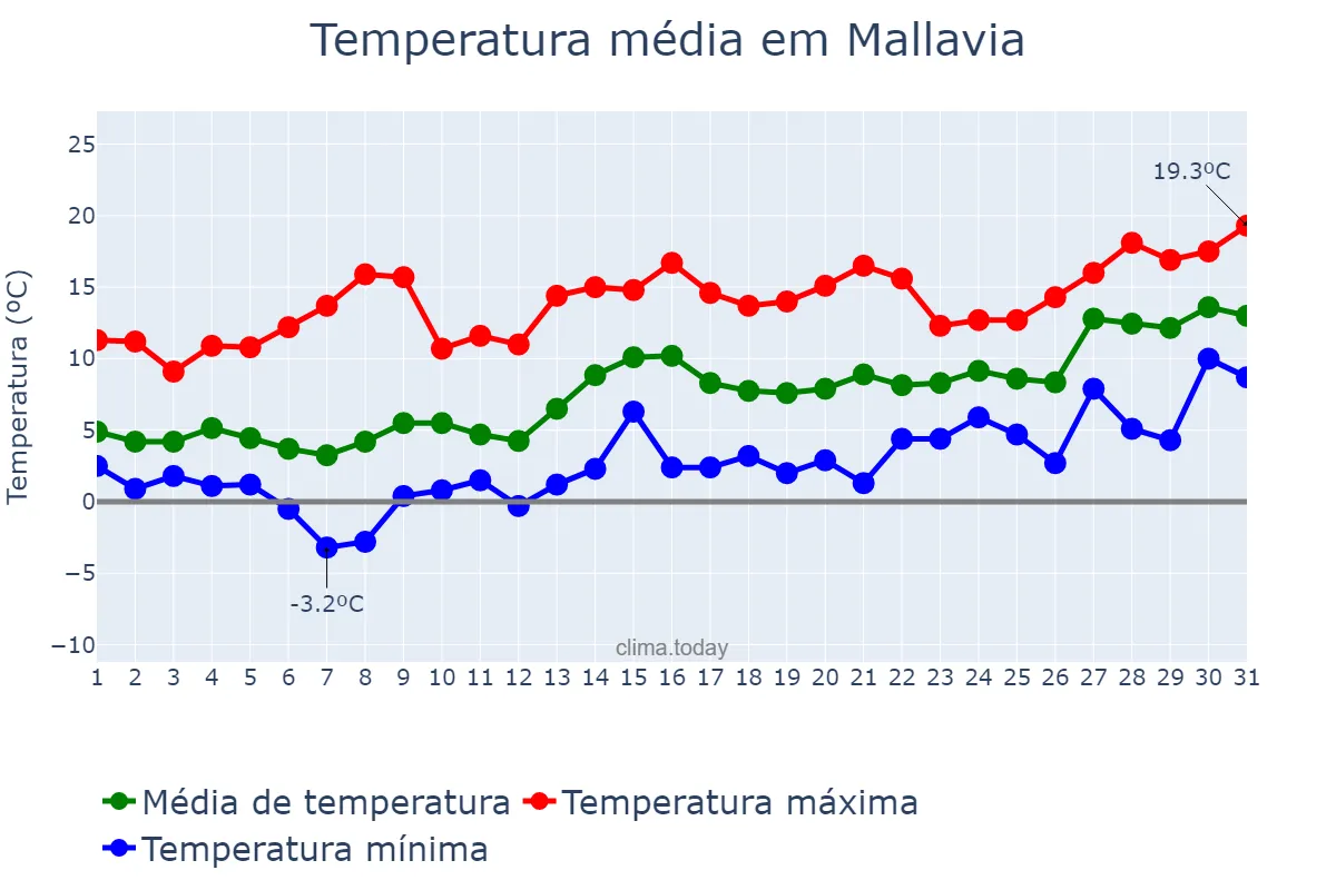 Temperatura em janeiro em Mallavia, Basque Country, ES