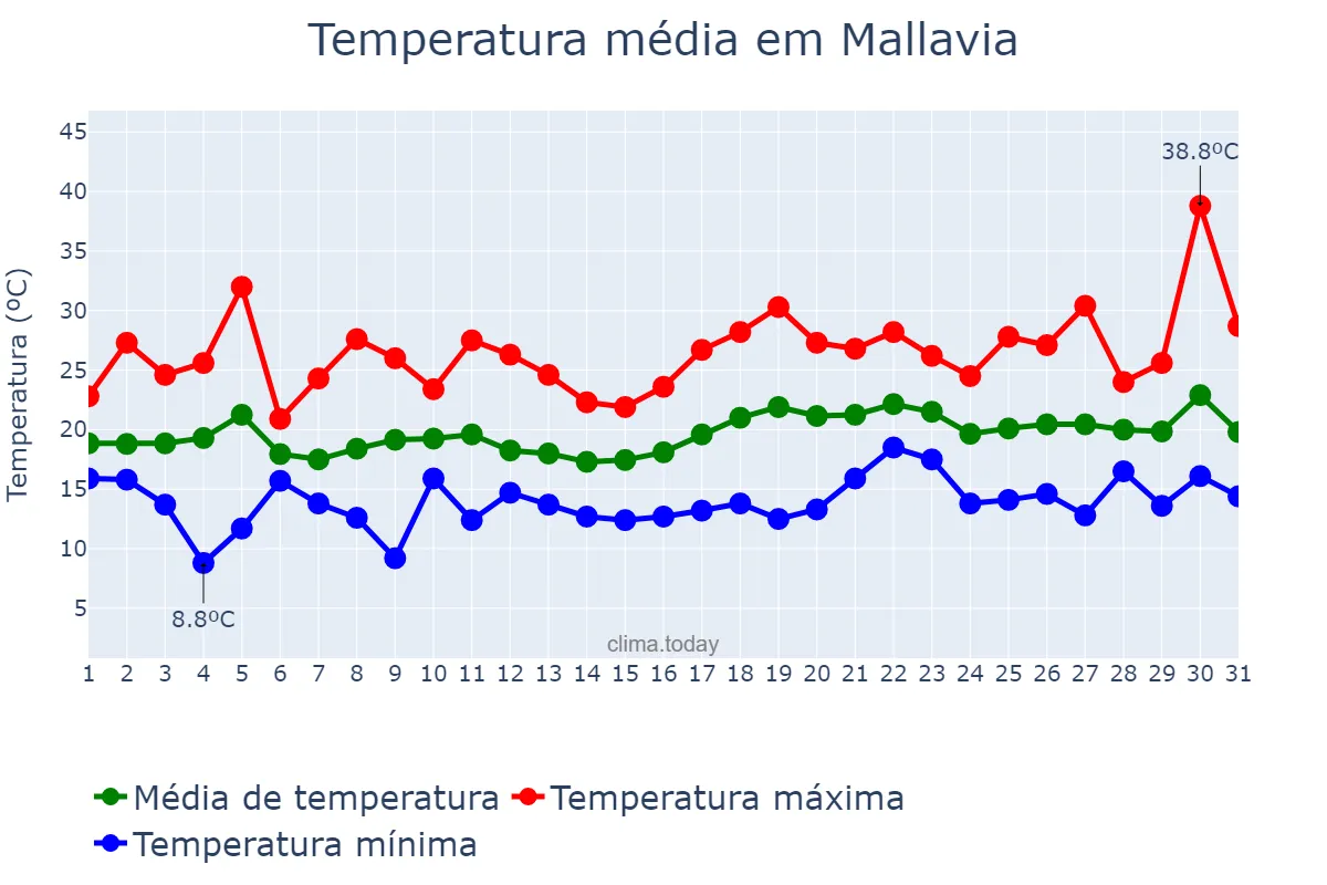 Temperatura em julho em Mallavia, Basque Country, ES
