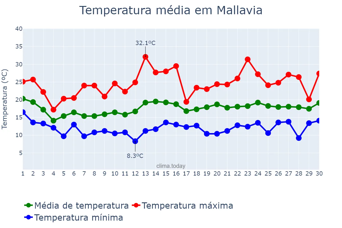 Temperatura em junho em Mallavia, Basque Country, ES