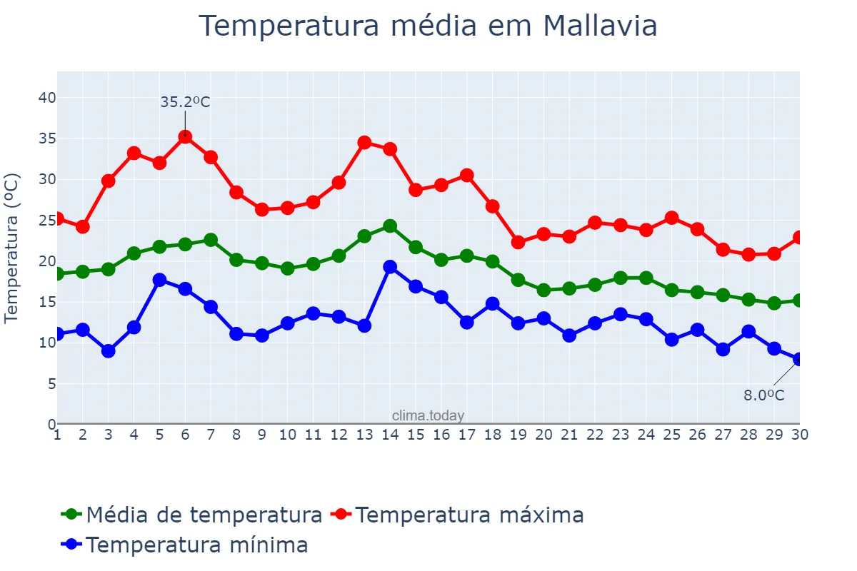 Temperatura em setembro em Mallavia, Basque Country, ES