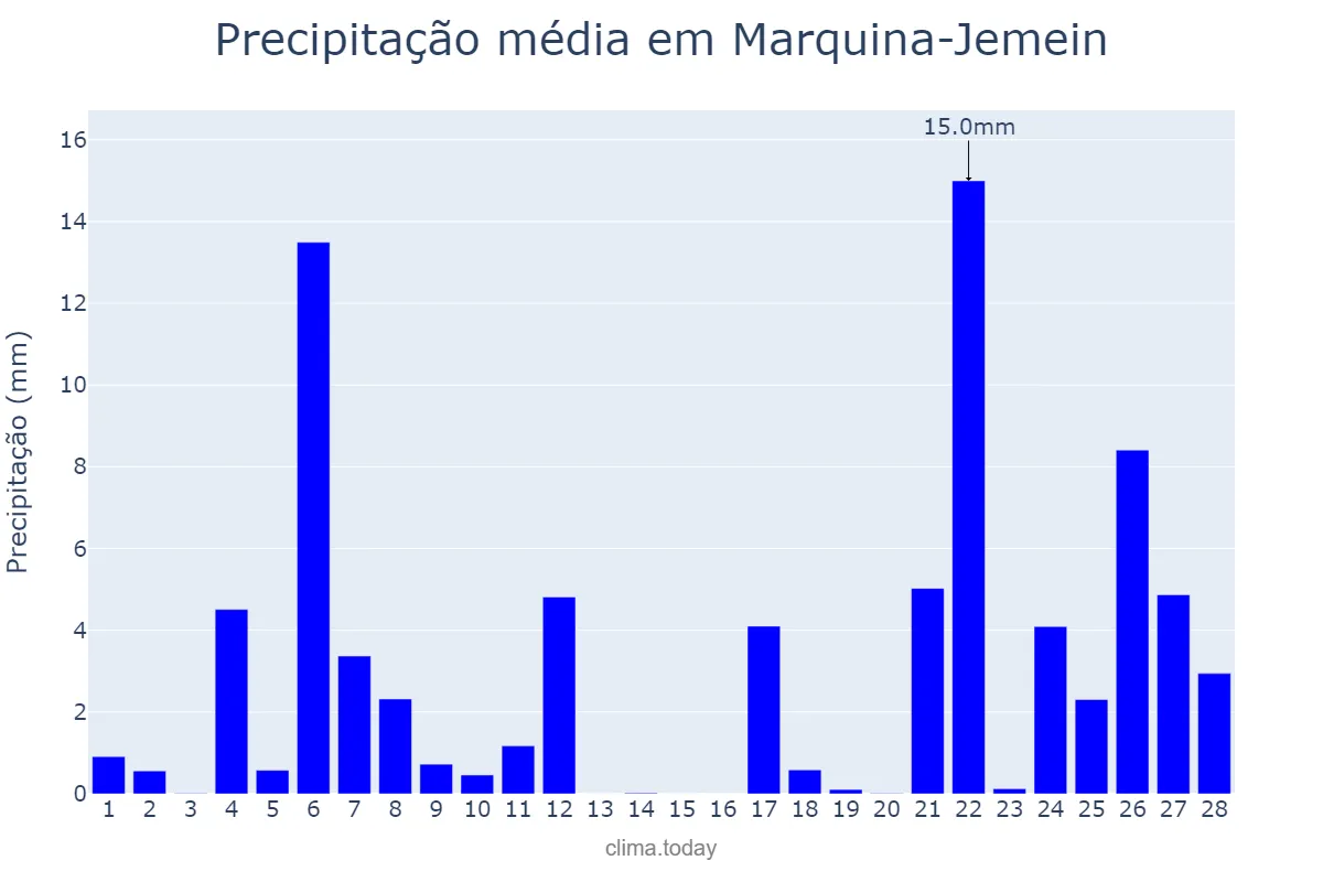 Precipitação em fevereiro em Marquina-Jemein, Basque Country, ES