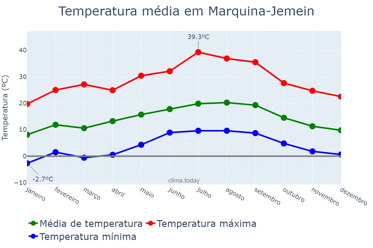 Temperatura anual em Marquina-Jemein, Basque Country, ES