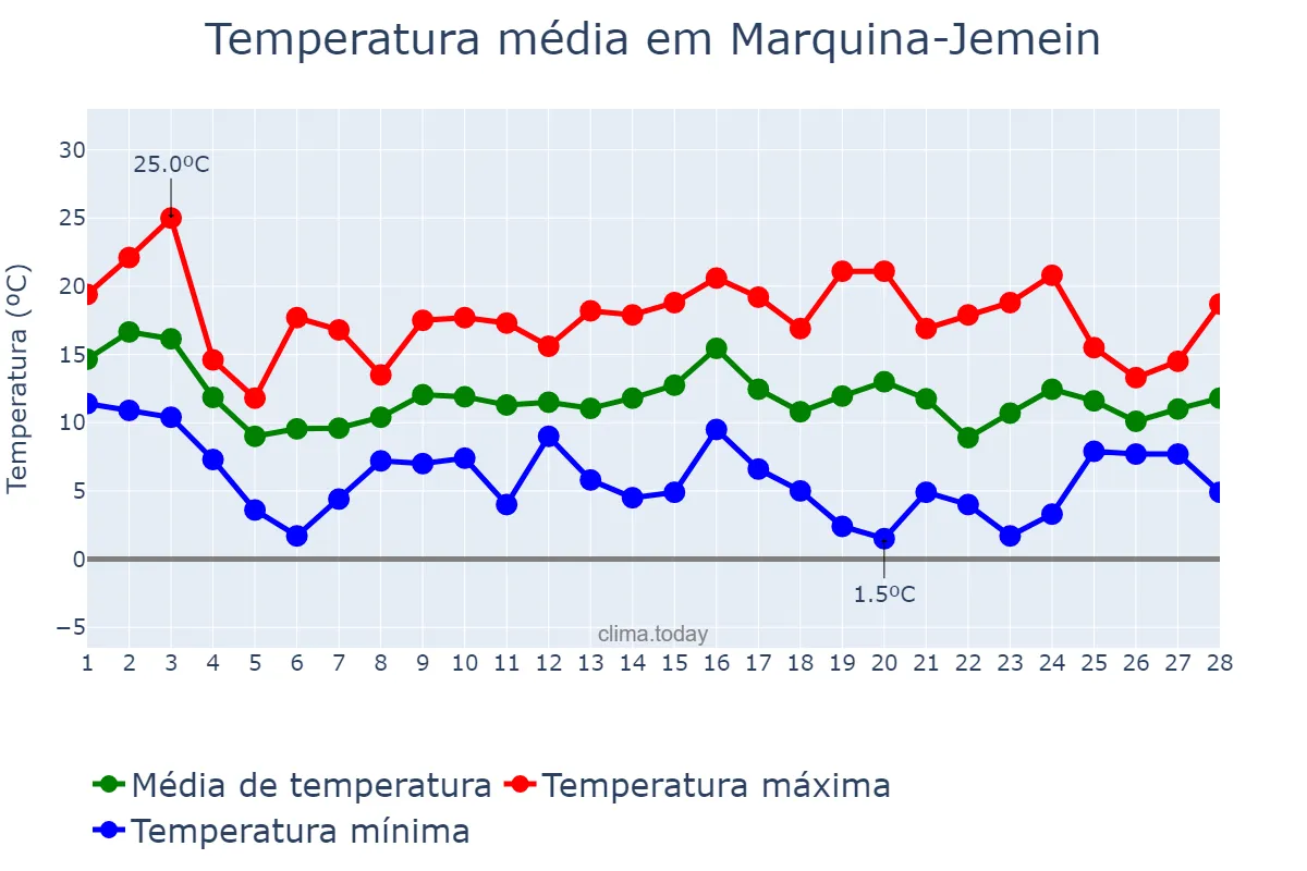 Temperatura em fevereiro em Marquina-Jemein, Basque Country, ES