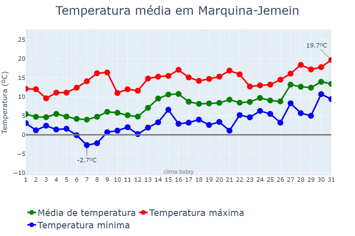 Temperatura em janeiro em Marquina-Jemein, Basque Country, ES