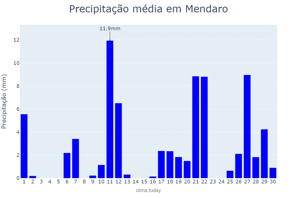 Precipitação em abril em Mendaro, Basque Country, ES