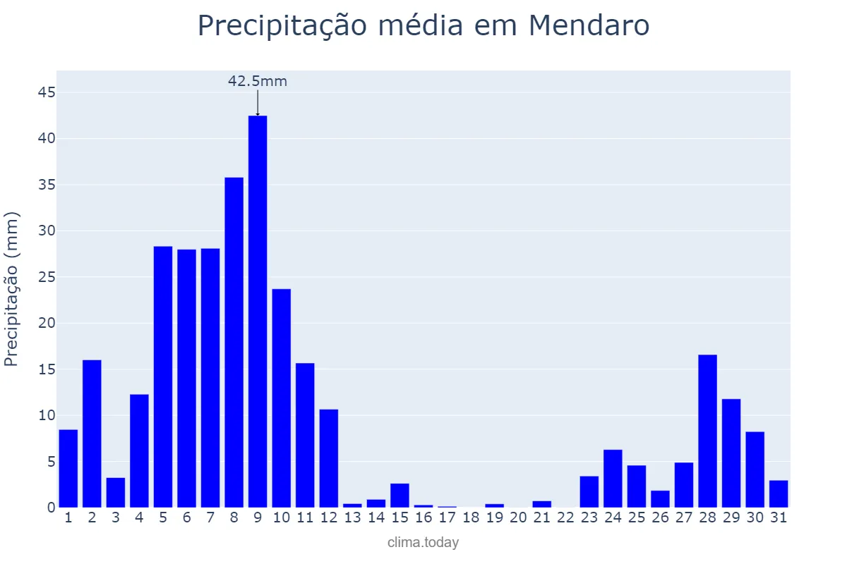 Precipitação em dezembro em Mendaro, Basque Country, ES