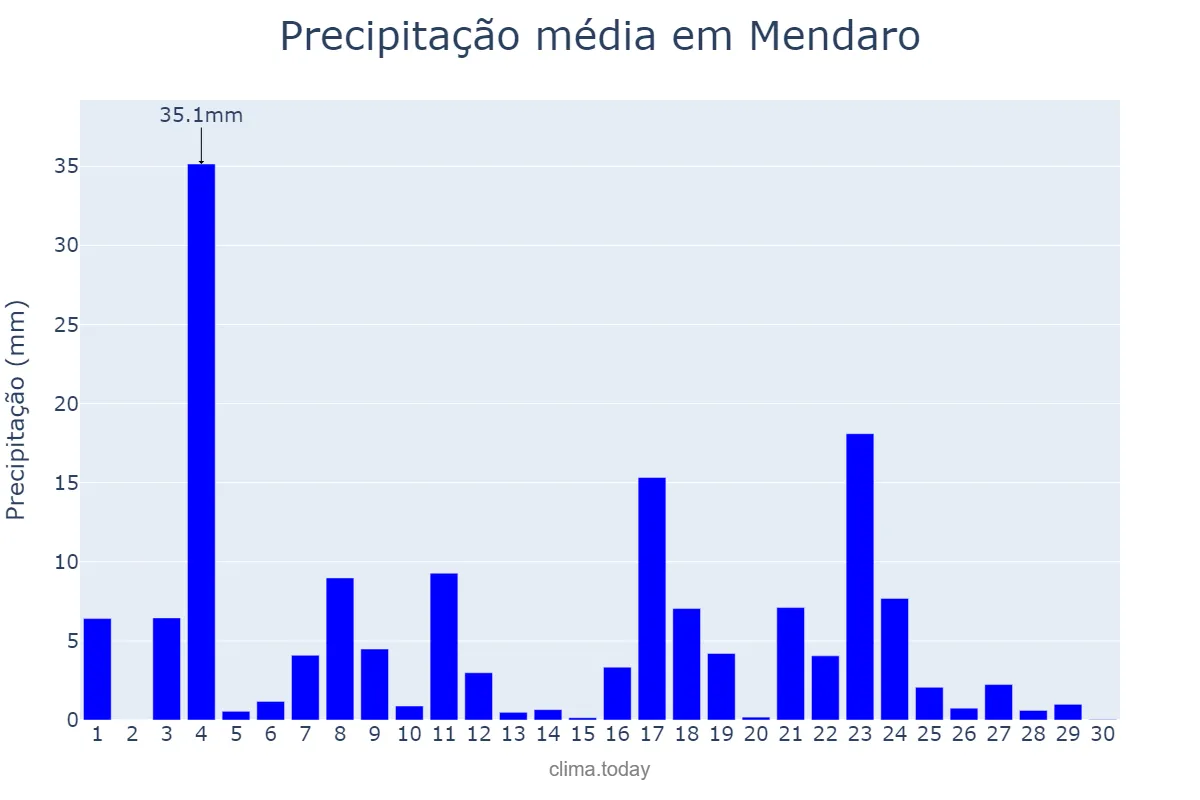 Precipitação em junho em Mendaro, Basque Country, ES