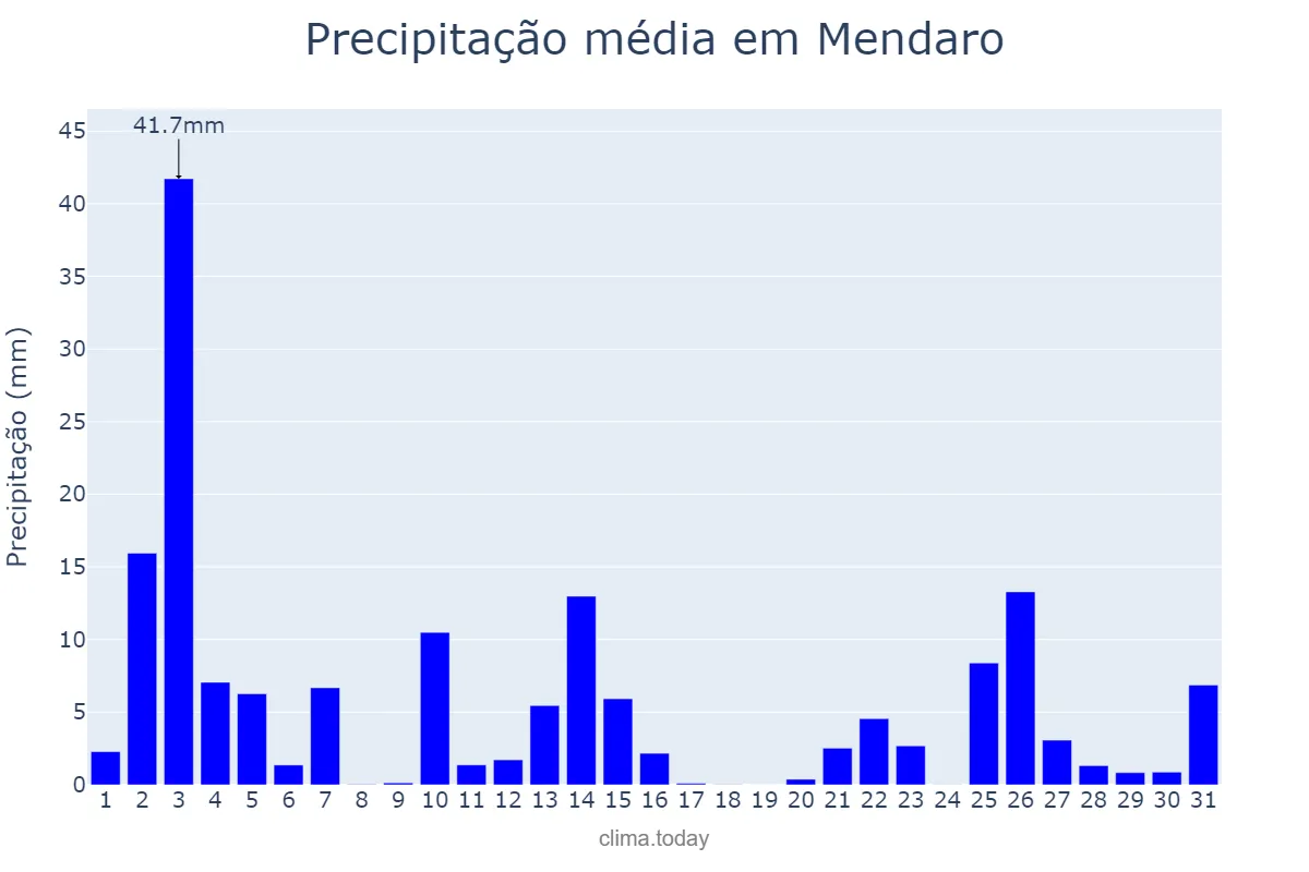 Precipitação em outubro em Mendaro, Basque Country, ES