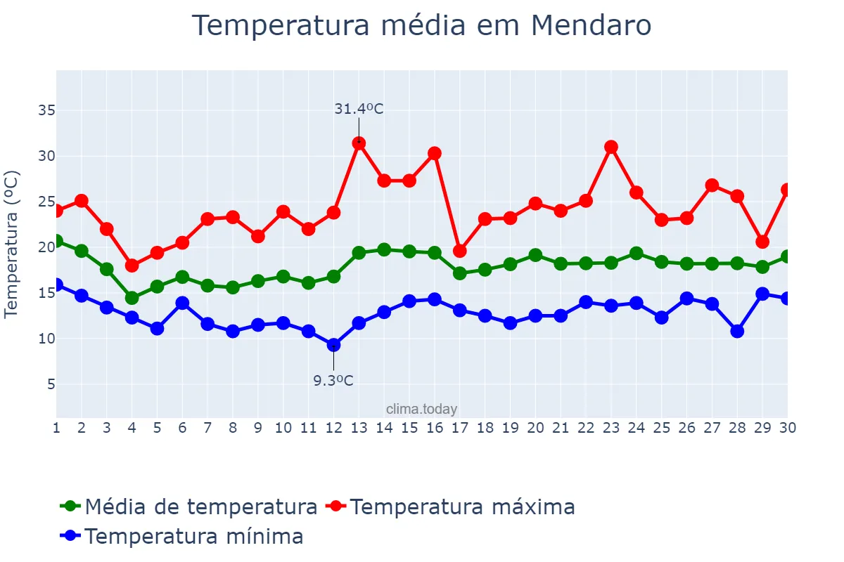 Temperatura em junho em Mendaro, Basque Country, ES
