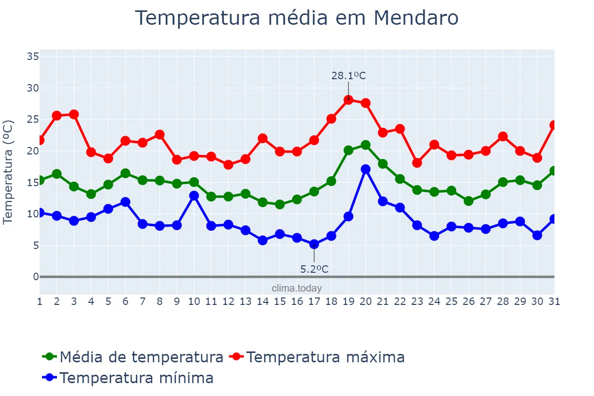 Temperatura em outubro em Mendaro, Basque Country, ES