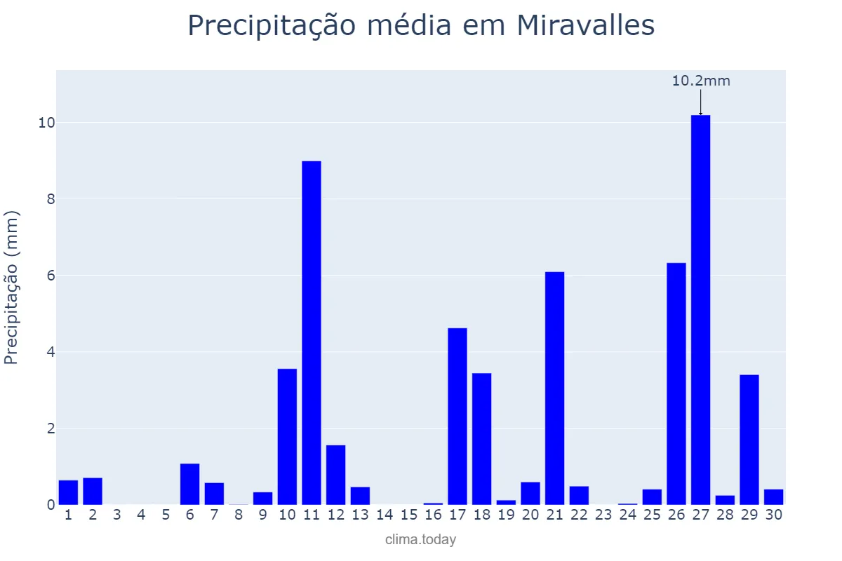 Precipitação em abril em Miravalles, Basque Country, ES