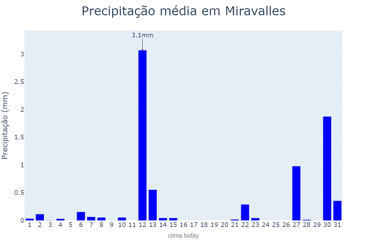 Precipitação em julho em Miravalles, Basque Country, ES