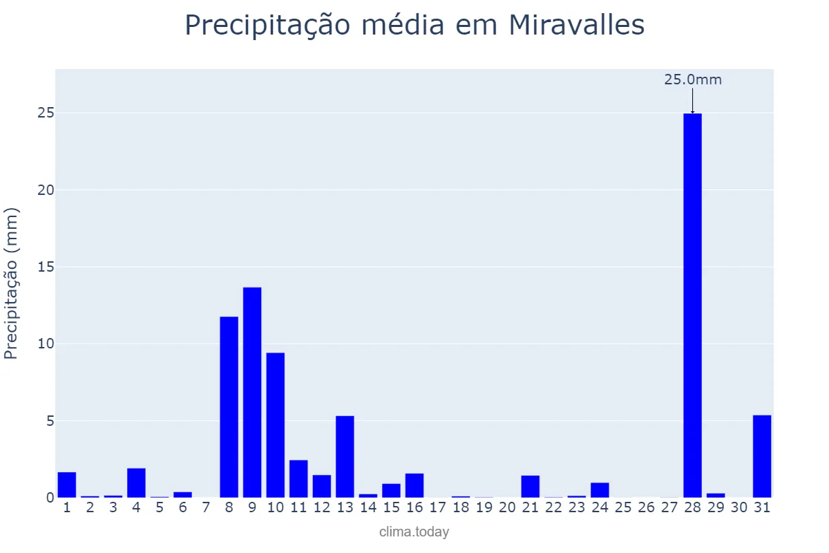 Precipitação em maio em Miravalles, Basque Country, ES
