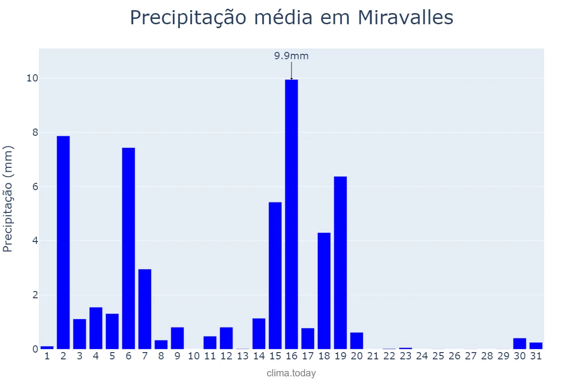 Precipitação em marco em Miravalles, Basque Country, ES