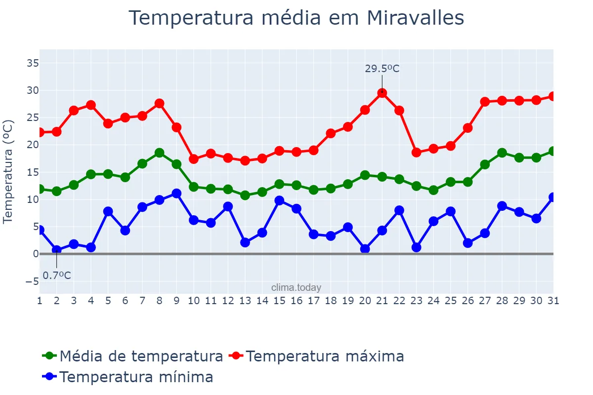 Temperatura em maio em Miravalles, Basque Country, ES